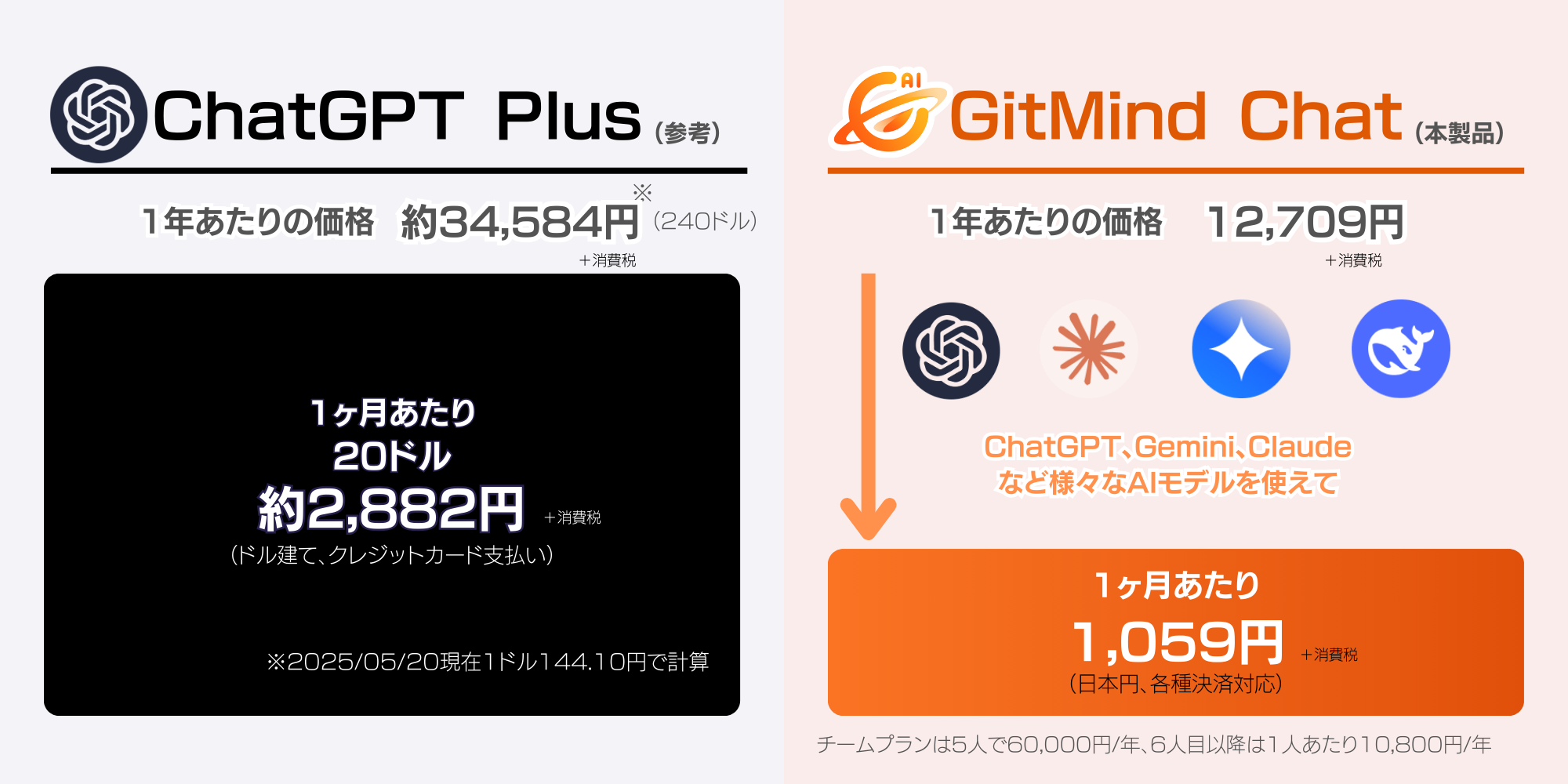 ChatGPT PlusとGitMind Chatの価格比較