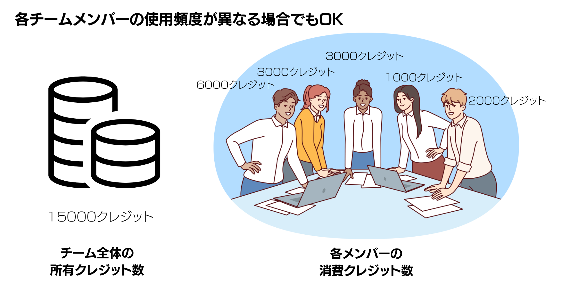 クレジットを分け合える