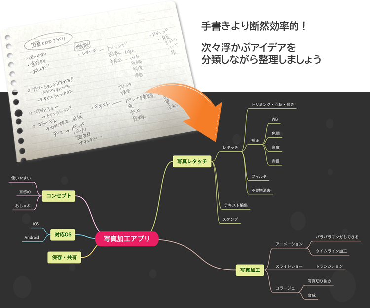 GitMindがあれば手書きより断然効率的