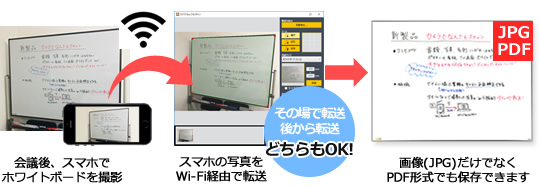 例えばホワイトボードをスマホで撮影して、後からパソコンに簡単転送できます。